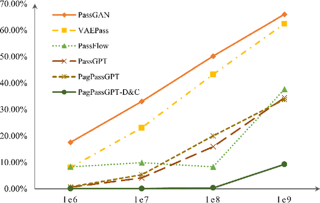Figure 2 for PagPassGPT: Pattern Guided Password Guessing via Generative Pretrained Transformer