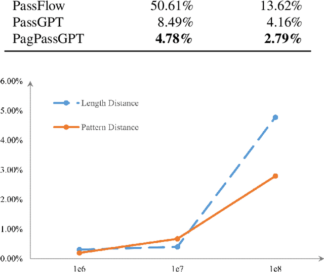 Figure 3 for PagPassGPT: Pattern Guided Password Guessing via Generative Pretrained Transformer