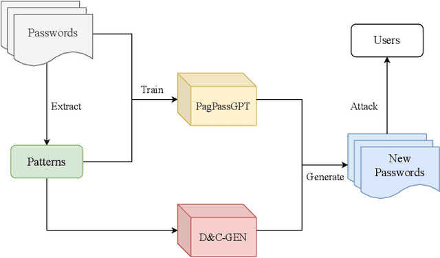 Figure 4 for PagPassGPT: Pattern Guided Password Guessing via Generative Pretrained Transformer