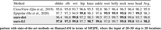 Figure 4 for View Consistency Aware Holistic Triangulation for 3D Human Pose Estimation