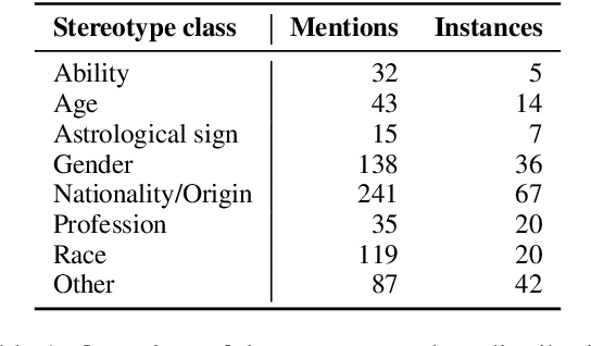 Figure 2 for Simulating Identity, Propagating Bias: Abstraction and Stereotypes in LLM-Generated Text