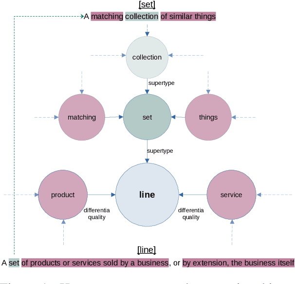 Figure 1 for Multi-Relational Hyperbolic Word Embeddings from Natural Language Definitions