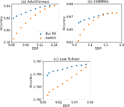 Figure 2 for FairRR: Pre-Processing for Group Fairness through Randomized Response