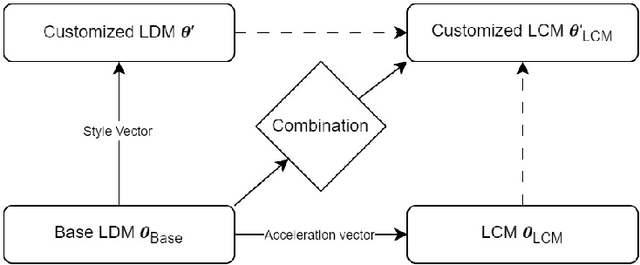 Figure 3 for A Unified Module for Accelerating STABLE-DIFFUSION: LCM-LORA