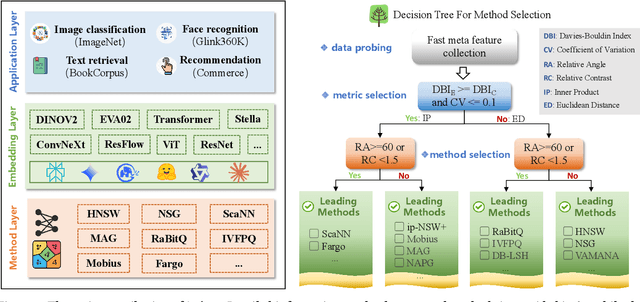 Figure 3 for Reveal Hidden Pitfalls and Navigate Next Generation of Vector Similarity Search from Task-Centric Views