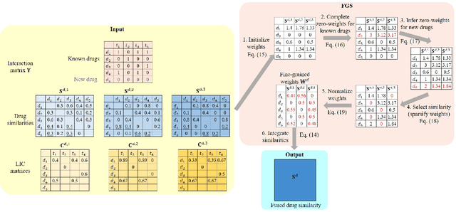 Figure 1 for Fine-Grained Selective Similarity Integration for Drug-Target Interaction Prediction