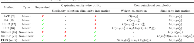 Figure 2 for Fine-Grained Selective Similarity Integration for Drug-Target Interaction Prediction