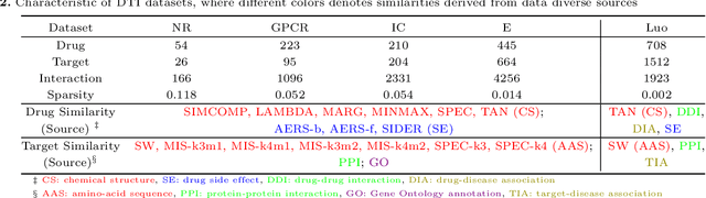 Figure 3 for Fine-Grained Selective Similarity Integration for Drug-Target Interaction Prediction