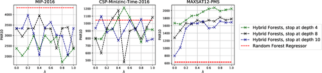 Figure 2 for HARRIS: Hybrid Ranking and Regression Forests for Algorithm Selection
