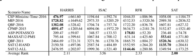 Figure 1 for HARRIS: Hybrid Ranking and Regression Forests for Algorithm Selection