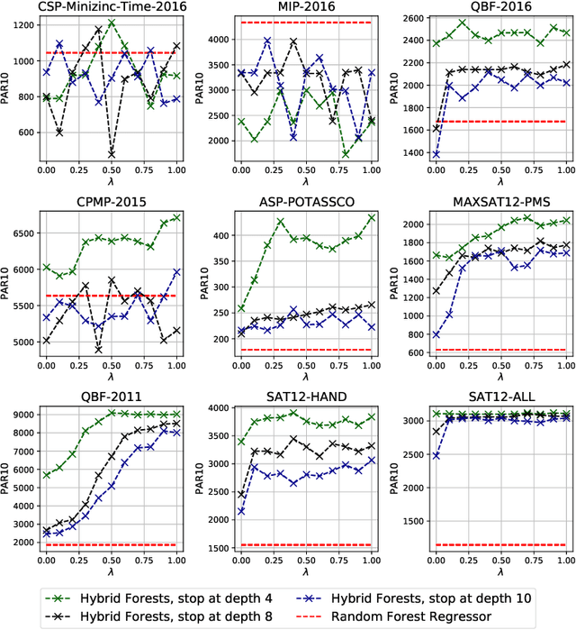 Figure 4 for HARRIS: Hybrid Ranking and Regression Forests for Algorithm Selection