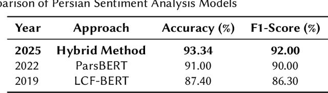 Figure 3 for PABSA: Hybrid Framework for Persian Aspect-Based Sentiment Analysis