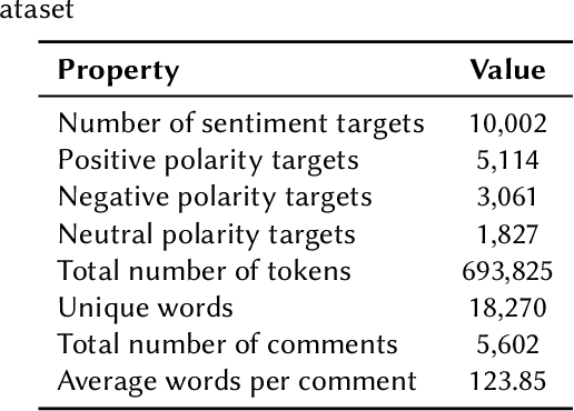 Figure 4 for PABSA: Hybrid Framework for Persian Aspect-Based Sentiment Analysis