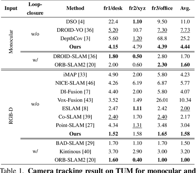 Figure 1 for Gaussian Splatting SLAM