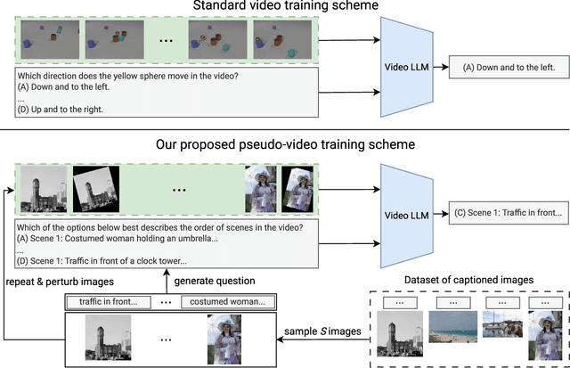 Figure 1 for How Important are Videos for Training Video LLMs?