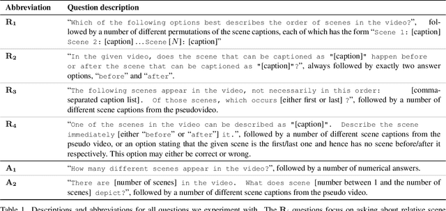 Figure 2 for How Important are Videos for Training Video LLMs?