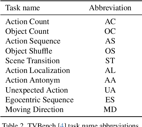 Figure 3 for How Important are Videos for Training Video LLMs?