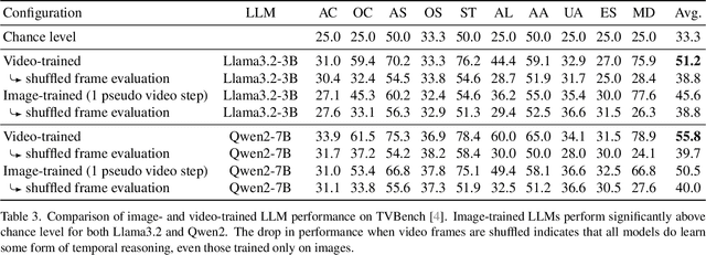 Figure 4 for How Important are Videos for Training Video LLMs?