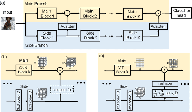 Figure 2 for Generalizable Two-Branch Framework for Image Class-Incremental Learning