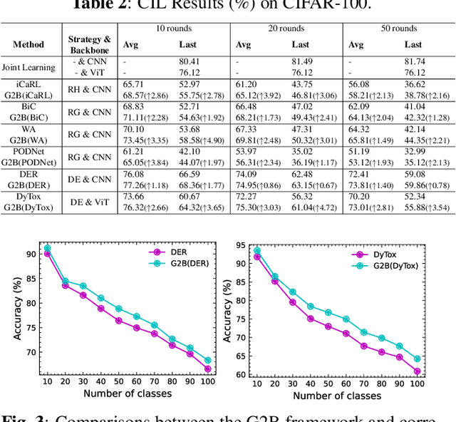 Figure 3 for Generalizable Two-Branch Framework for Image Class-Incremental Learning