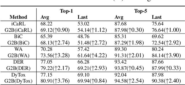 Figure 4 for Generalizable Two-Branch Framework for Image Class-Incremental Learning