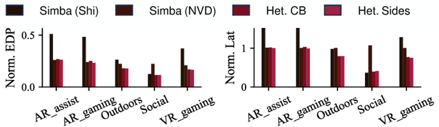 Figure 2 for SCAR: Scheduling Multi-Model AI Workloads on Heterogeneous Multi-Chiplet Module Accelerators