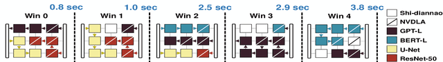 Figure 3 for SCAR: Scheduling Multi-Model AI Workloads on Heterogeneous Multi-Chiplet Module Accelerators