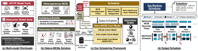 Figure 1 for SCAR: Scheduling Multi-Model AI Workloads on Heterogeneous Multi-Chiplet Module Accelerators
