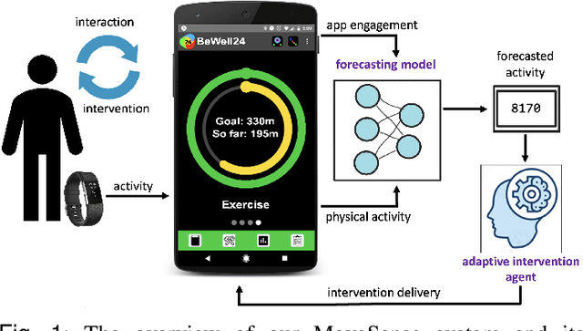 Figure 1 for Multimodal Physical Activity Forecasting in Free-Living Clinical Settings: Hunting Opportunities for Just-in-Time Interventions