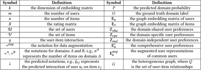 Figure 2 for Domain Disentanglement with Interpolative Data Augmentation for Dual-Target Cross-Domain Recommendation
