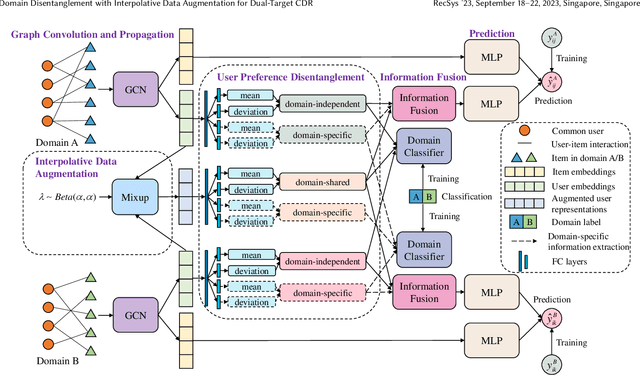 Figure 3 for Domain Disentanglement with Interpolative Data Augmentation for Dual-Target Cross-Domain Recommendation