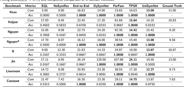 Figure 4 for UniSymNet: A Unified Symbolic Network Guided by Transformer