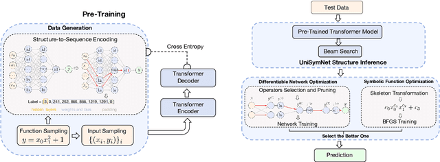 Figure 3 for UniSymNet: A Unified Symbolic Network Guided by Transformer