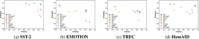 Figure 4 for STA: Self-controlled Text Augmentation for Improving Text Classifications