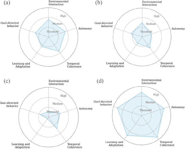 Figure 2 for The Term 'Agent' Has Been Diluted Beyond Utility and Requires Redefinition