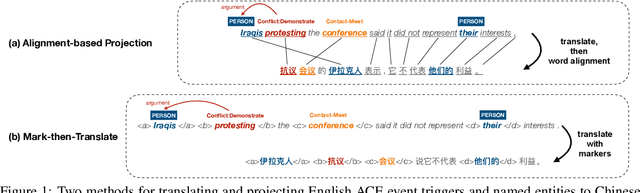 Figure 1 for Frustratingly Easy Label Projection for Cross-lingual Transfer
