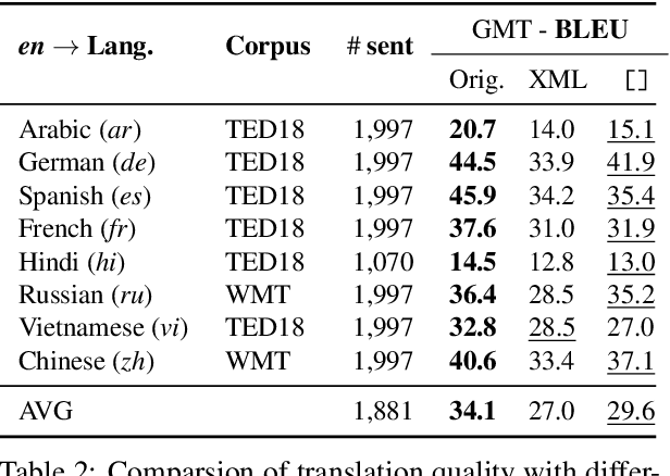 Figure 3 for Frustratingly Easy Label Projection for Cross-lingual Transfer