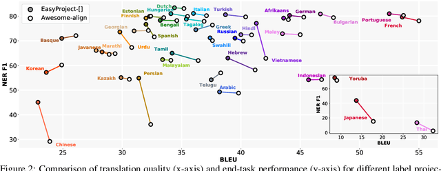 Figure 4 for Frustratingly Easy Label Projection for Cross-lingual Transfer