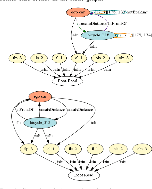 Figure 4 for CC-SGG: Corner Case Scenario Generation using Learned Scene Graphs
