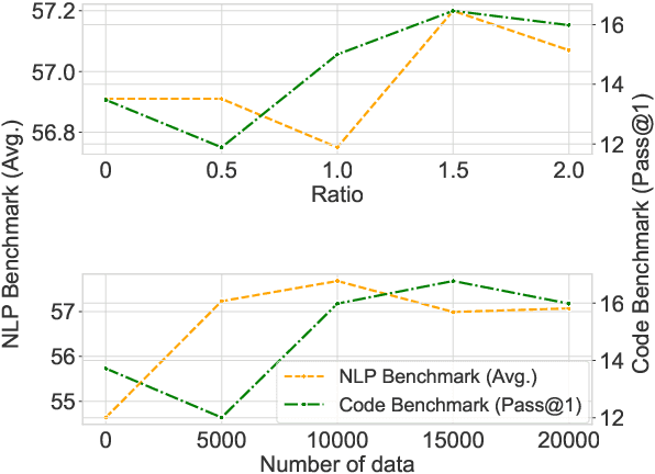 Figure 3 for Understanding the Instruction Mixture for Large Language Model Fine-tuning