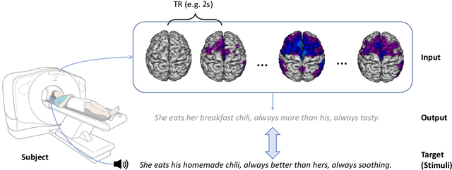 Figure 1 for UniCoRN: Unified Cognitive Signal ReconstructioN bridging cognitive signals and human language
