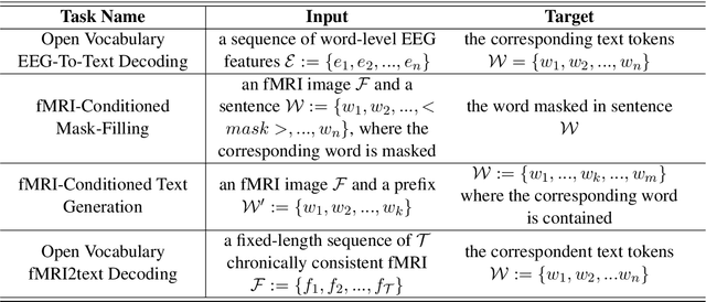 Figure 2 for UniCoRN: Unified Cognitive Signal ReconstructioN bridging cognitive signals and human language