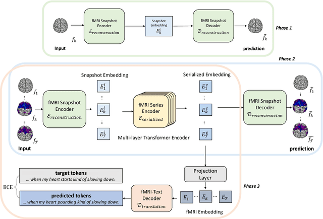 Figure 3 for UniCoRN: Unified Cognitive Signal ReconstructioN bridging cognitive signals and human language