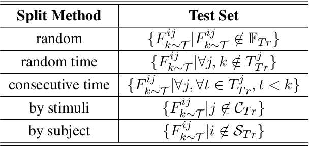 Figure 4 for UniCoRN: Unified Cognitive Signal ReconstructioN bridging cognitive signals and human language