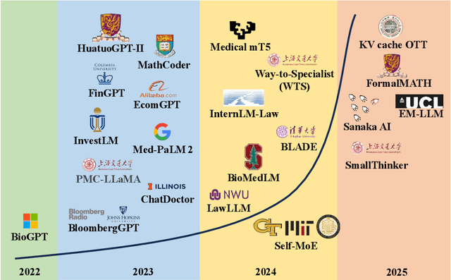 Figure 1 for Survey of Specialized Large Language Model