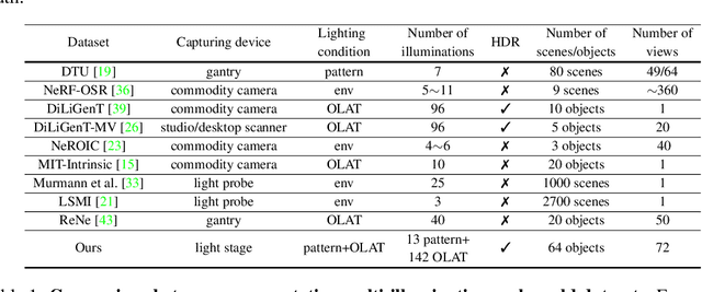 Figure 2 for OpenIllumination: A Multi-Illumination Dataset for Inverse Rendering Evaluation on Real Objects