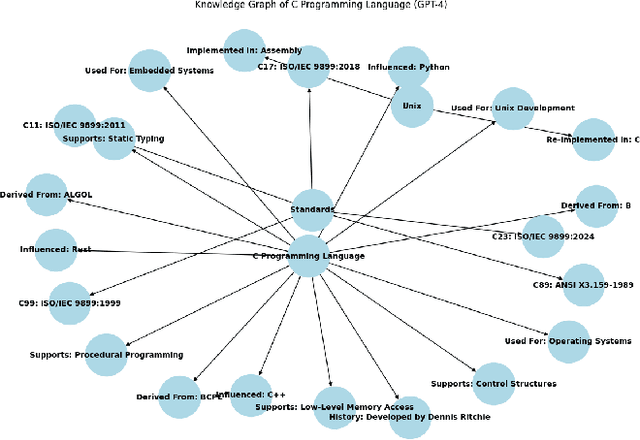 Figure 2 for Generating Knowledge Graphs from Large Language Models: A Comparative Study of GPT-4, LLaMA 2, and BERT