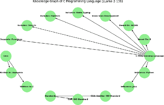 Figure 3 for Generating Knowledge Graphs from Large Language Models: A Comparative Study of GPT-4, LLaMA 2, and BERT