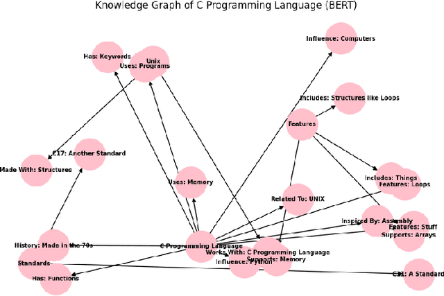 Figure 4 for Generating Knowledge Graphs from Large Language Models: A Comparative Study of GPT-4, LLaMA 2, and BERT