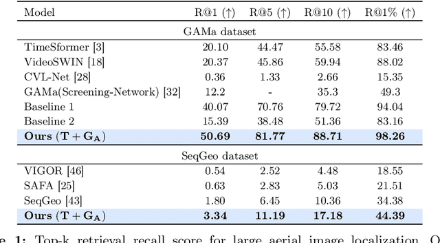 Figure 2 for GAReT: Cross-view Video Geolocalization with Adapters and Auto-Regressive Transformers